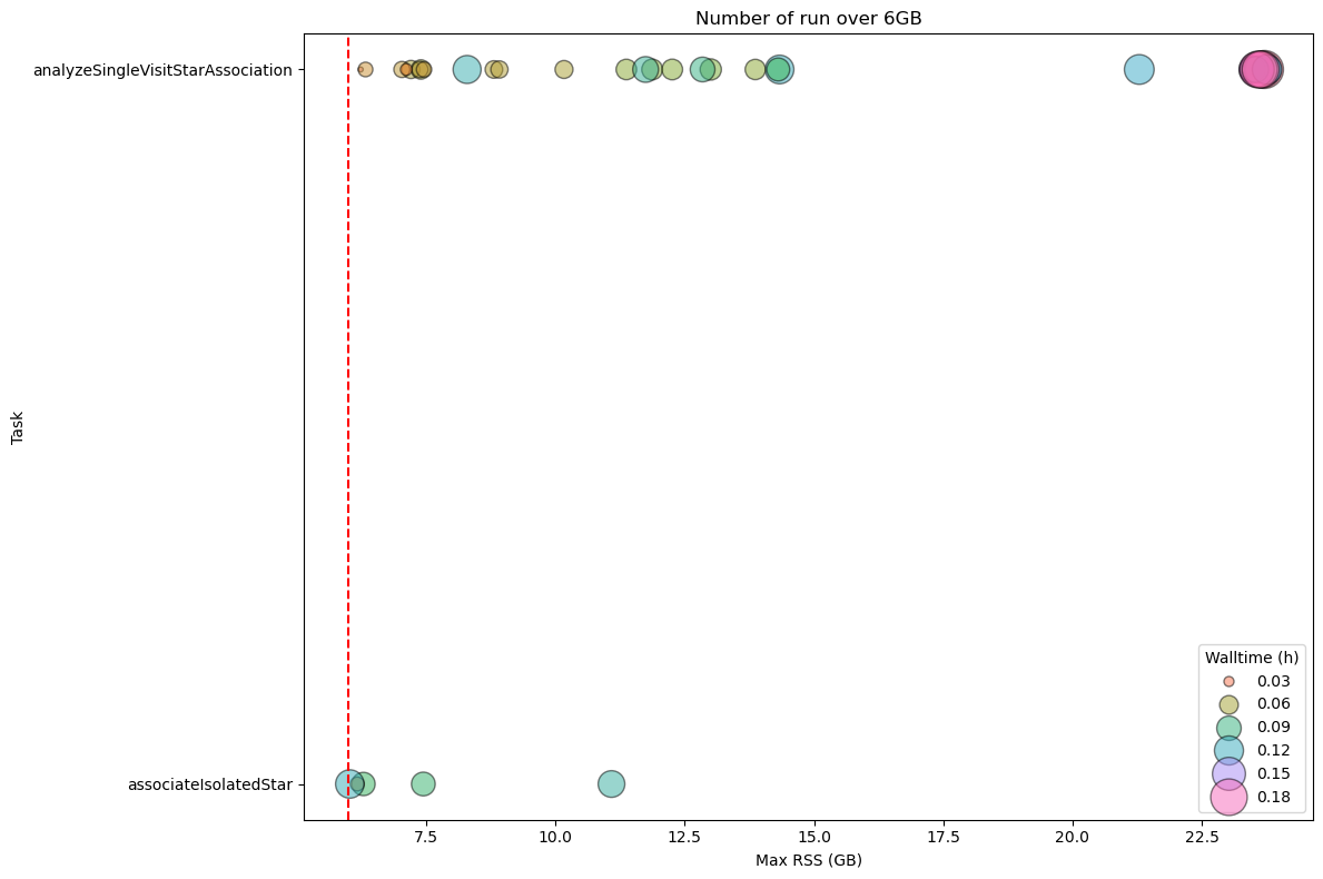 _images/MaxRSS_stripplot_per_task_v30_upper6_stage1_walltime.png