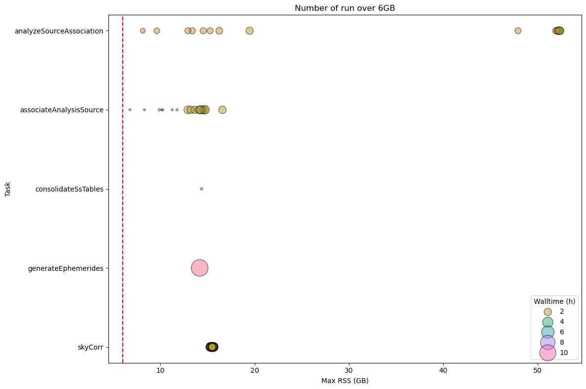 _images/MaxRSS_stripplot_per_task_v30_upper6_stage4_walltime.png